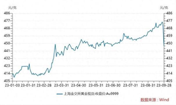 2023年黃金價格走勢圖，2023年10月23日黃金價格